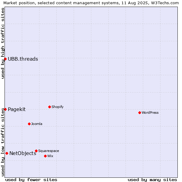 Market position of NetObjects vs. UBB.threads vs. Pagekit