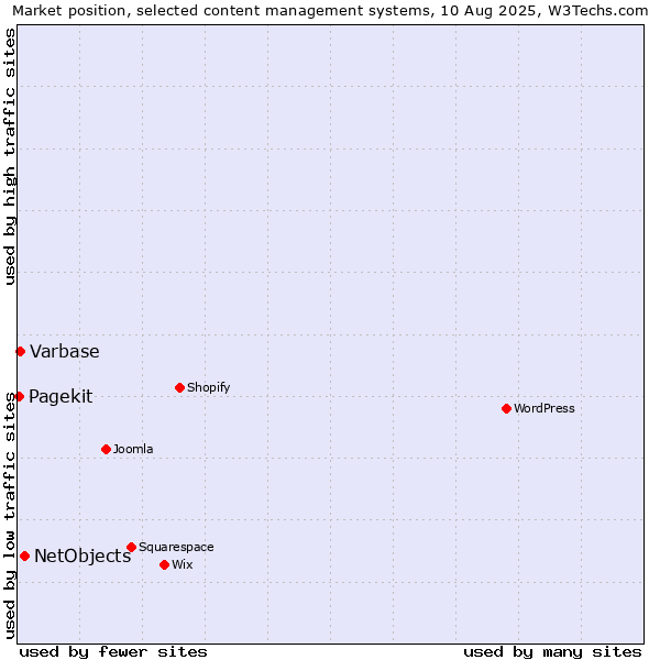 Market position of NetObjects vs. Varbase vs. Pagekit