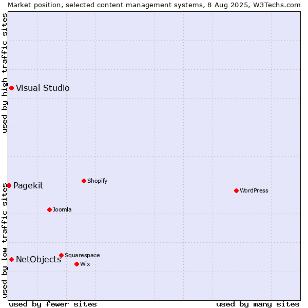 Market position of Visual Studio vs. NetObjects vs. Pagekit