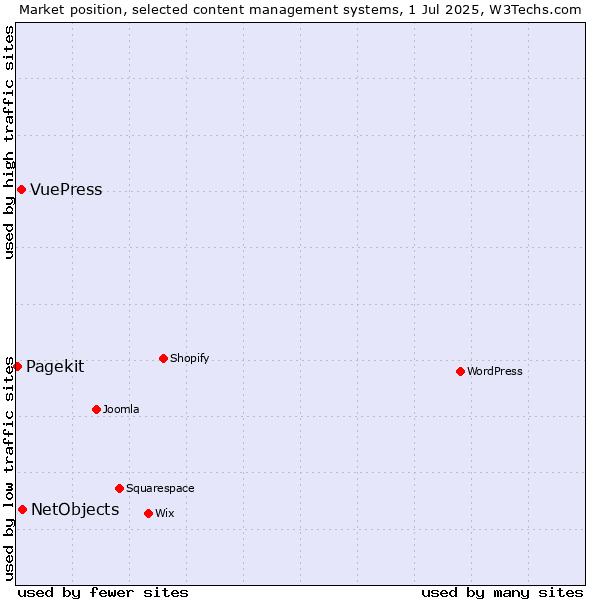 Market position of NetObjects vs. VuePress vs. Pagekit