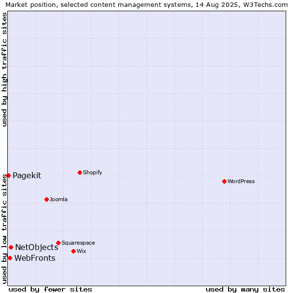 Market position of NetObjects vs. WebFronts vs. Pagekit