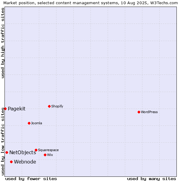 Market position of Webnode vs. NetObjects vs. Pagekit