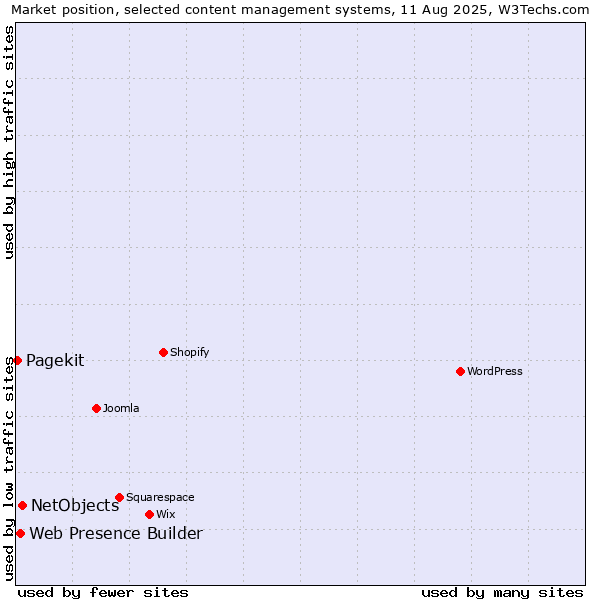 Market position of NetObjects vs. Web Presence Builder vs. Pagekit