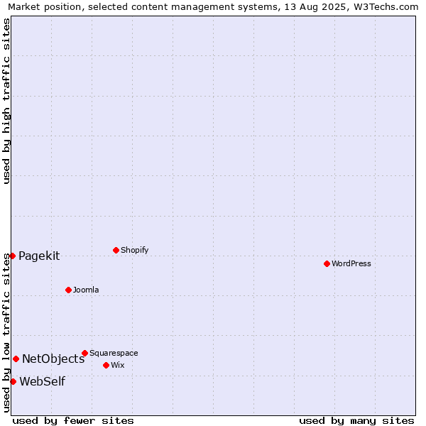 Market position of NetObjects vs. WebSelf vs. Pagekit