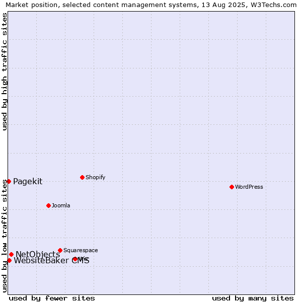 Market position of NetObjects vs. WebsiteBaker CMS vs. Pagekit
