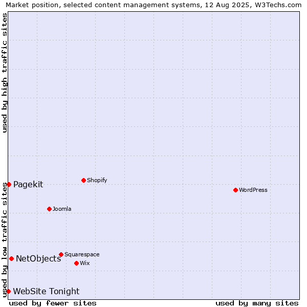Market position of NetObjects vs. Pagekit vs. WebSite Tonight