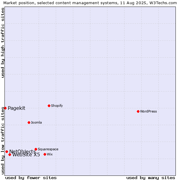 Market position of WebSite X5 vs. NetObjects vs. Pagekit