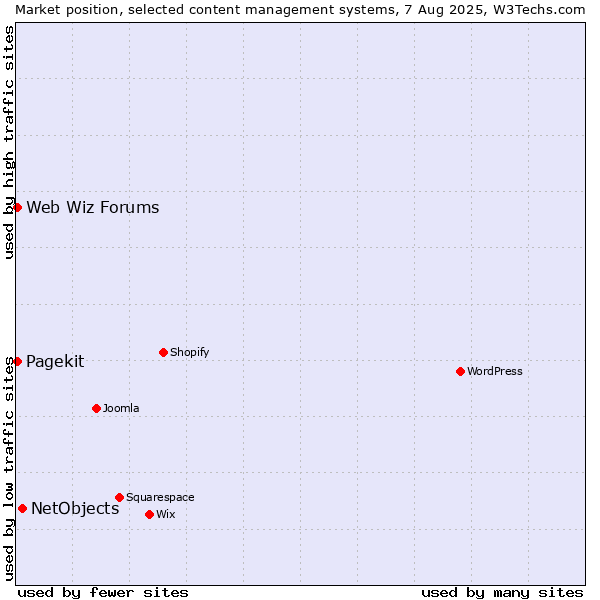 Market position of NetObjects vs. Web Wiz Forums vs. Pagekit