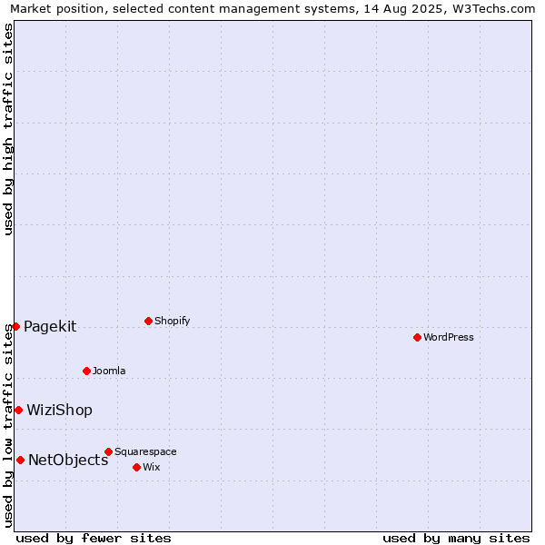 Market position of NetObjects vs. WiziShop vs. Pagekit