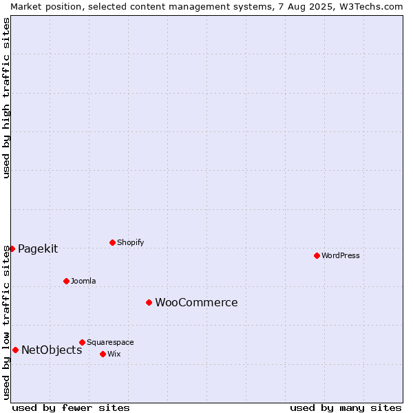 Market position of WooCommerce vs. NetObjects vs. Pagekit