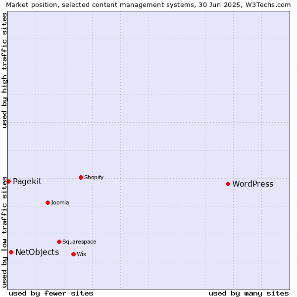 Market position of WordPress vs. NetObjects vs. Pagekit