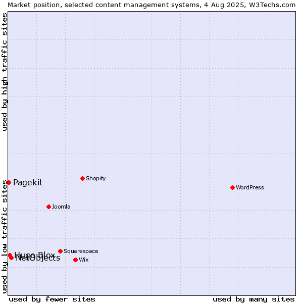 Market position of NetObjects vs. Hugo Blox vs. Pagekit