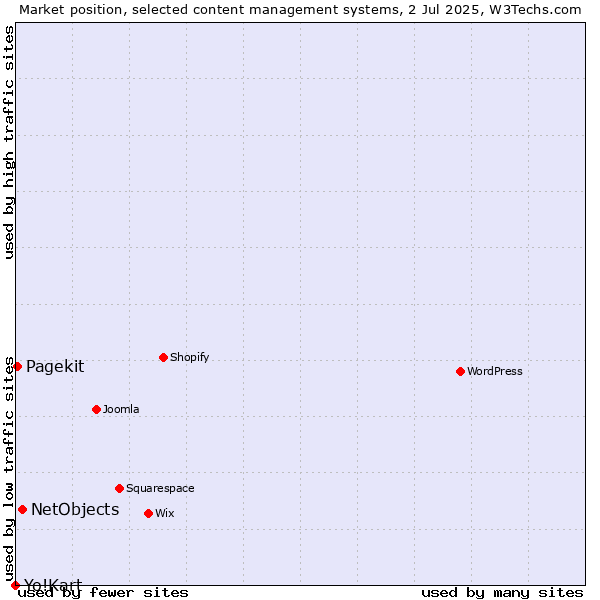 Market position of NetObjects vs. Pagekit vs. Yo!Kart