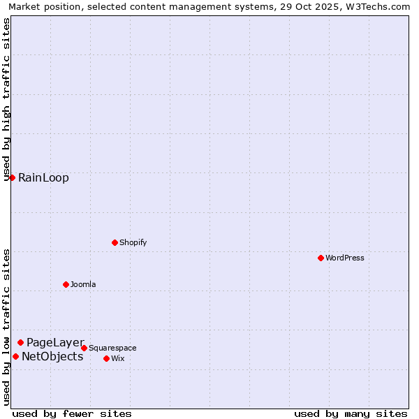 Market position of PageLayer vs. NetObjects vs. RainLoop