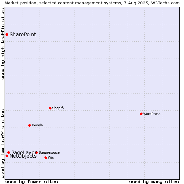 Market position of PageLayer vs. SharePoint vs. NetObjects