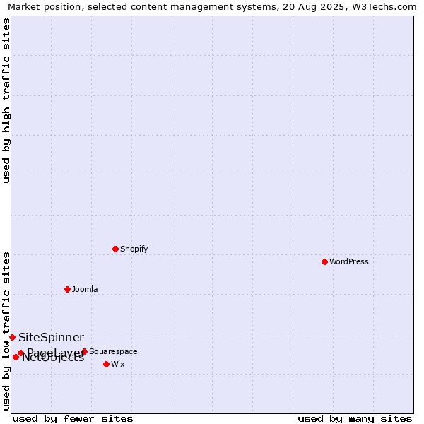 Market position of PageLayer vs. NetObjects vs. SiteSpinner