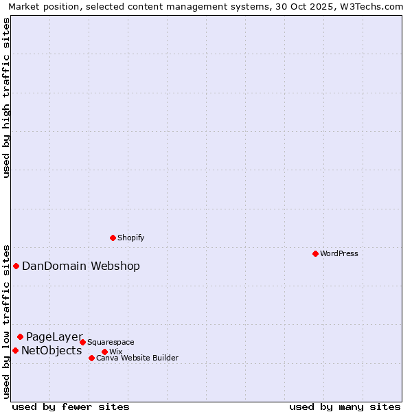 Market position of PageLayer vs. DanDomain Webshop vs. NetObjects
