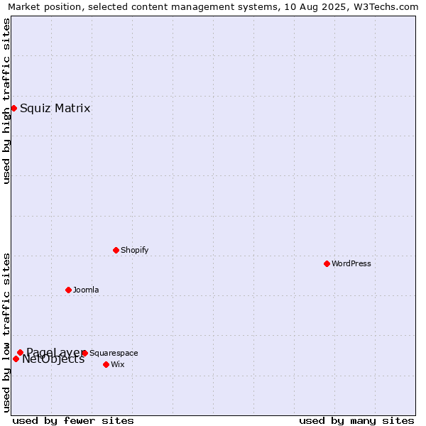 Market position of PageLayer vs. NetObjects vs. Squiz Matrix