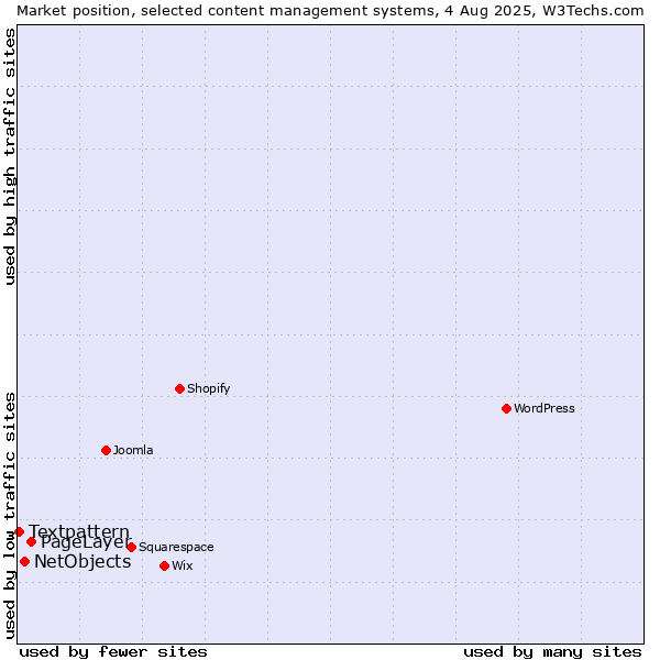 Market position of PageLayer vs. NetObjects vs. Textpattern