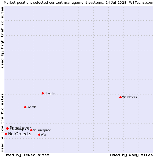 Market position of PageLayer vs. Tistory vs. NetObjects