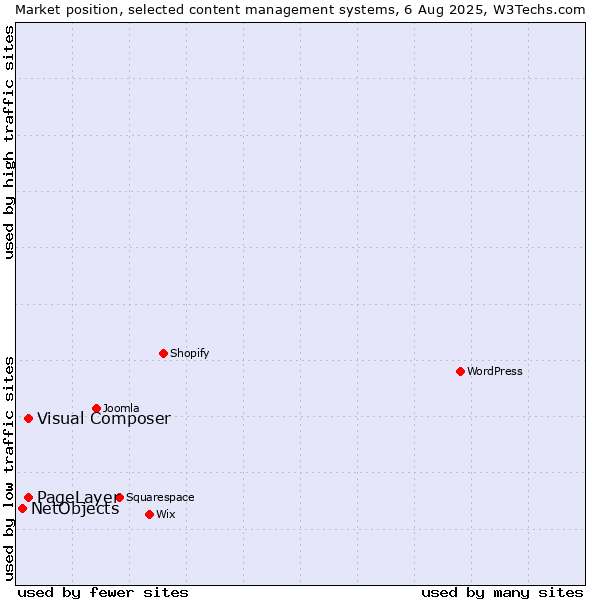 Market position of PageLayer vs. Visual Composer vs. NetObjects