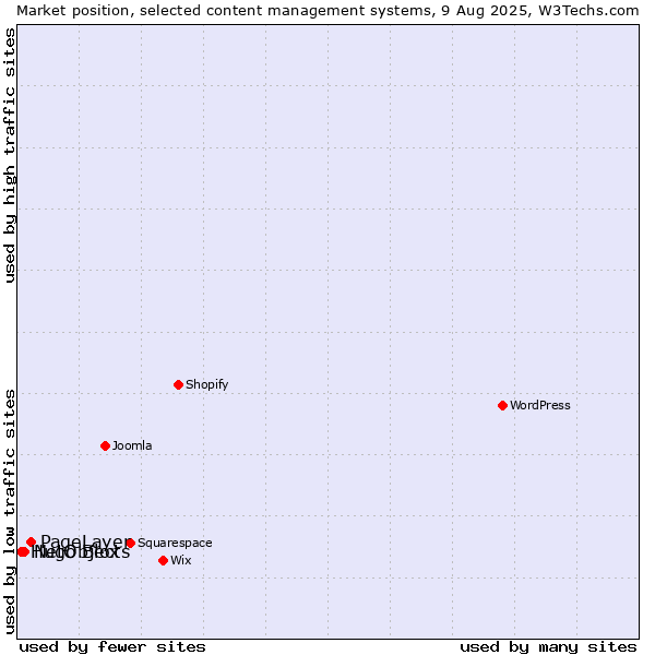 Market position of PageLayer vs. NetObjects vs. Hugo Blox