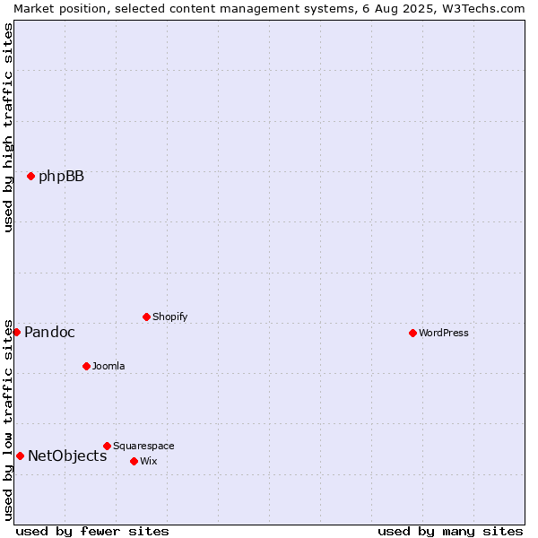 Market position of phpBB vs. NetObjects vs. Pandoc
