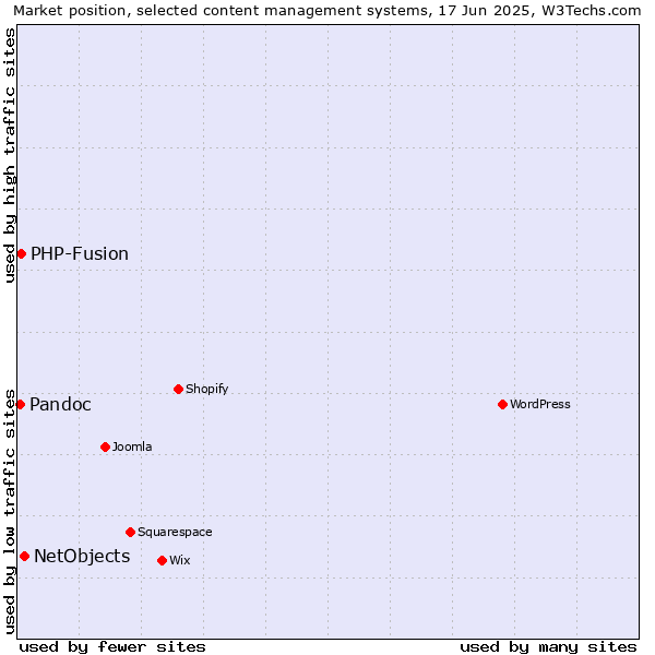 Market position of NetObjects vs. PHP-Fusion vs. Pandoc