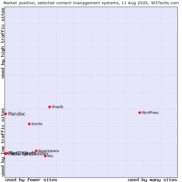 Market position of NetObjects vs. Pandoc vs. Plesk SiteBuilder