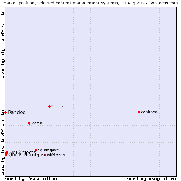 Market position of NetObjects vs. Quick Homepage Maker vs. Pandoc