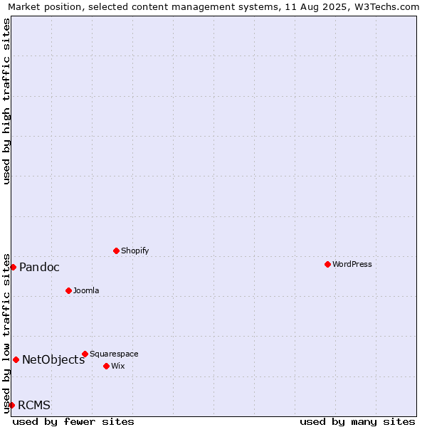 Market position of NetObjects vs. Pandoc vs. RCMS