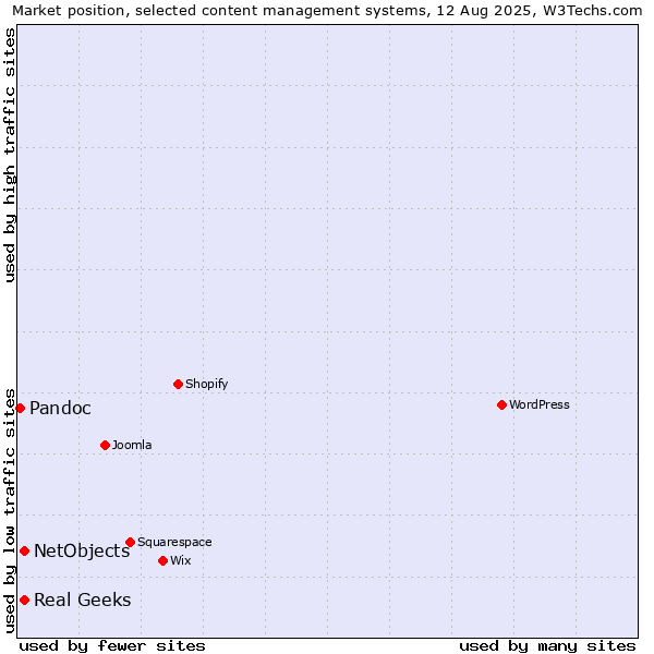 Market position of Real Geeks vs. NetObjects vs. Pandoc