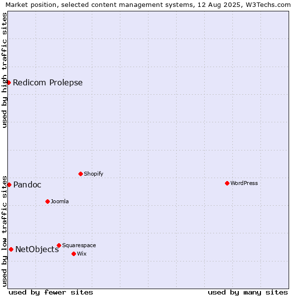 Market position of NetObjects vs. Pandoc vs. Redicom Prolepse