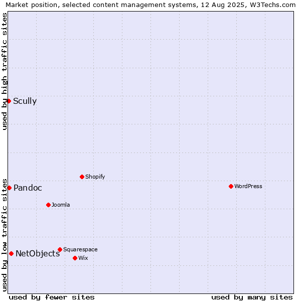Market position of NetObjects vs. Pandoc vs. Scully