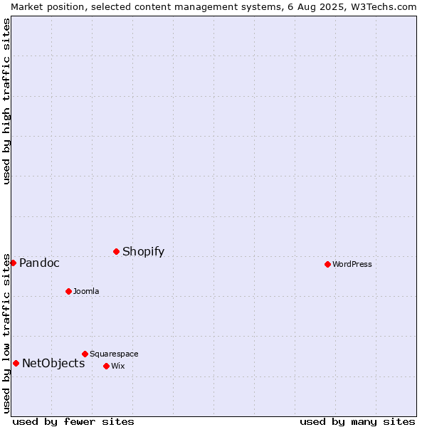 Market position of Shopify vs. NetObjects vs. Pandoc