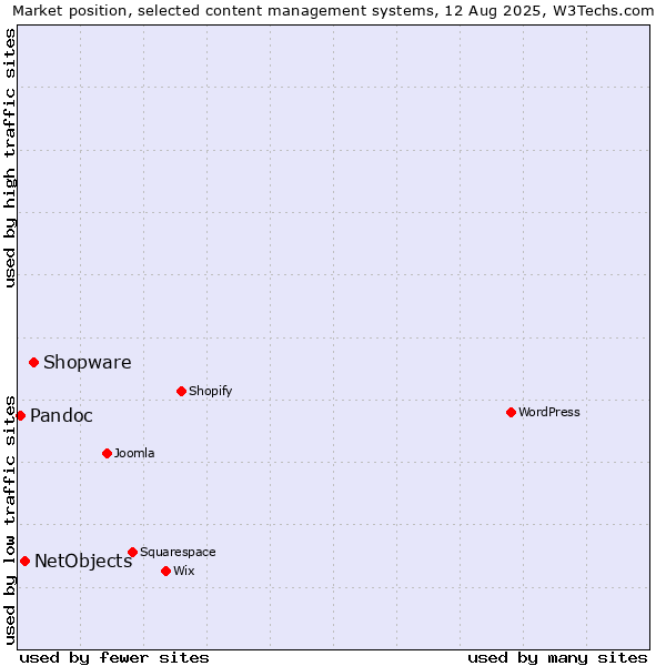 Market position of Shopware vs. NetObjects vs. Pandoc