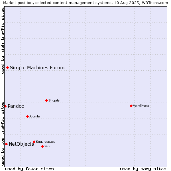 Market position of Simple Machines Forum vs. NetObjects vs. Pandoc