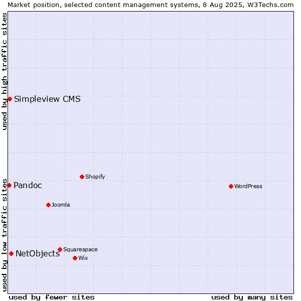 Market position of NetObjects vs. Simpleview CMS vs. Pandoc