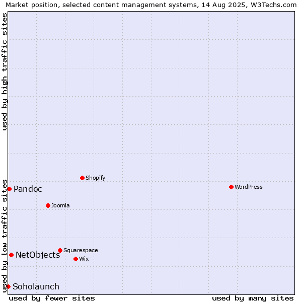 Market position of NetObjects vs. Pandoc vs. Soholaunch