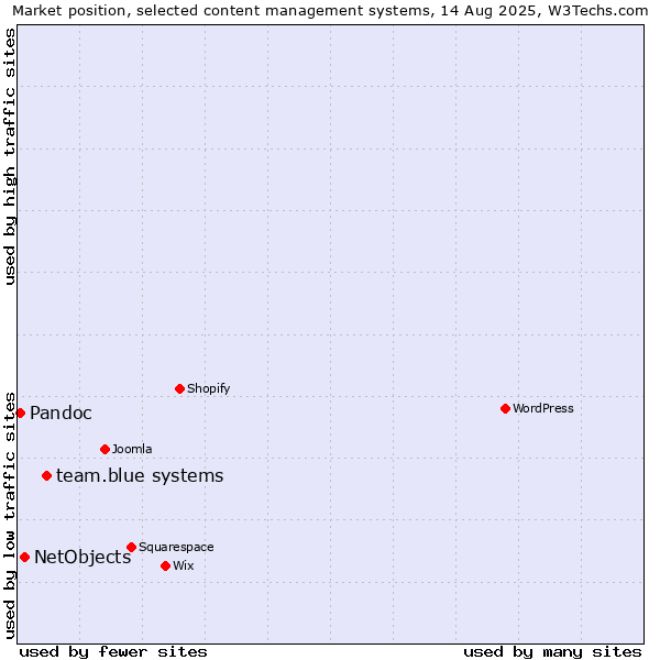 Market position of team.blue systems vs. NetObjects vs. Pandoc