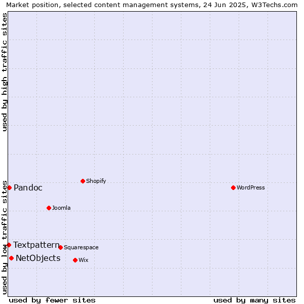 Market position of NetObjects vs. Pandoc vs. Textpattern
