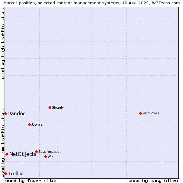 Market position of NetObjects vs. Pandoc vs. Trellix
