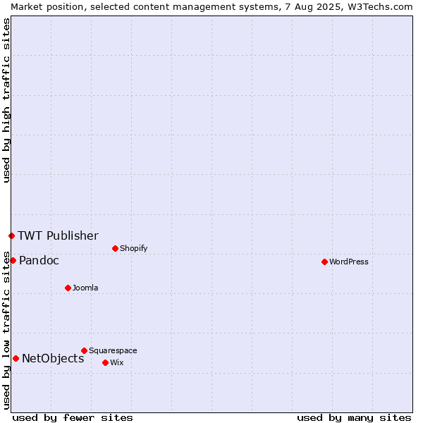 Market position of NetObjects vs. Pandoc vs. TWT Publisher