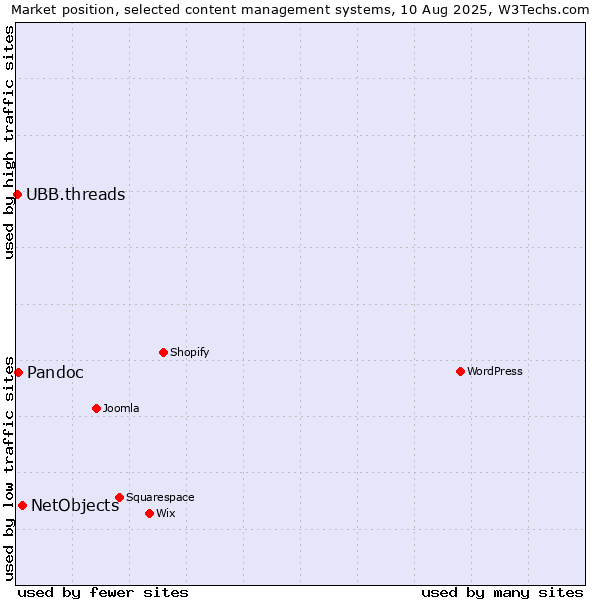 Market position of NetObjects vs. Pandoc vs. UBB.threads
