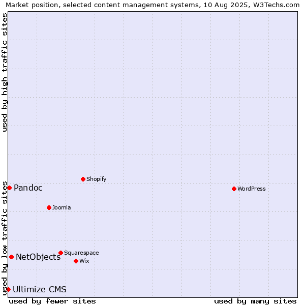 Market position of NetObjects vs. Pandoc vs. Ultimize CMS