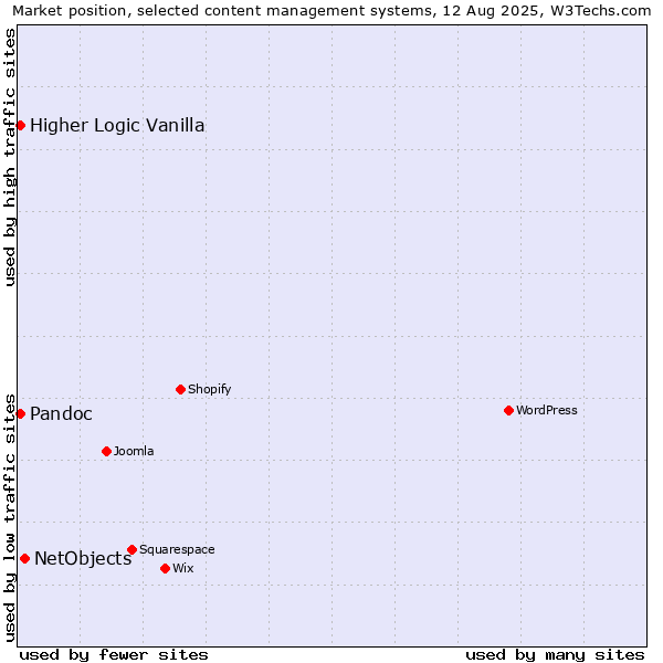 Market position of NetObjects vs. Higher Logic Vanilla vs. Pandoc