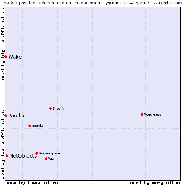 Market position of NetObjects vs. Pandoc vs. Wake