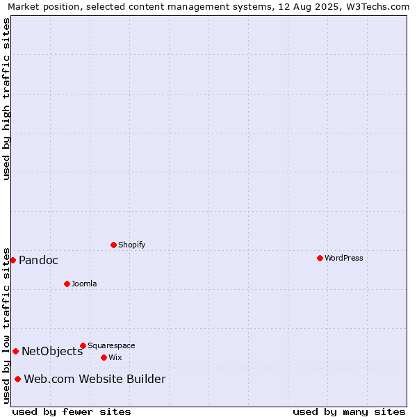 Market position of Web.com Website Builder vs. NetObjects vs. Pandoc