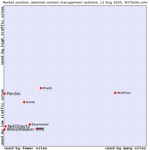 Market position of NetObjects vs. WebsiteBaker CMS vs. Pandoc
