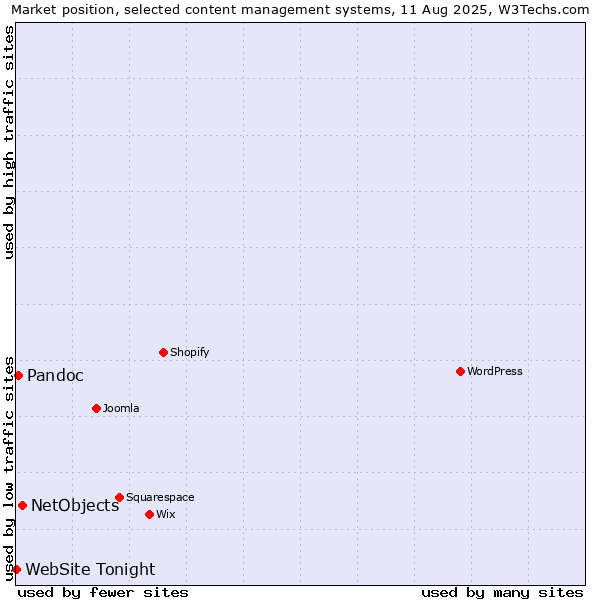 Market position of NetObjects vs. Pandoc vs. WebSite Tonight